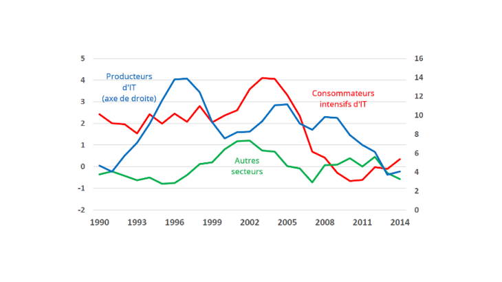 Gains de productivité et technologies de l’information et de la communication