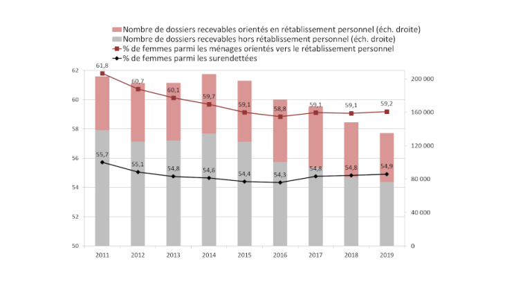 Situations de surendettement recevables et part des femmes