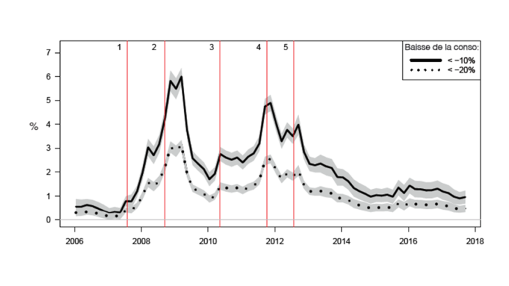 Probabilité d’une chute de la consommation de la zone euro de plus de 10 % ou 20 % (horizon = 12 mois)