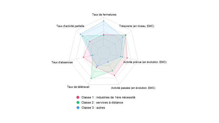 Caractérisation des 3 classes de secteurs d’activité