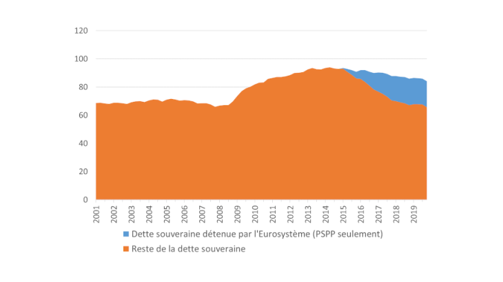 Dette souveraine détenue par l’Eurosystème en % du PIB