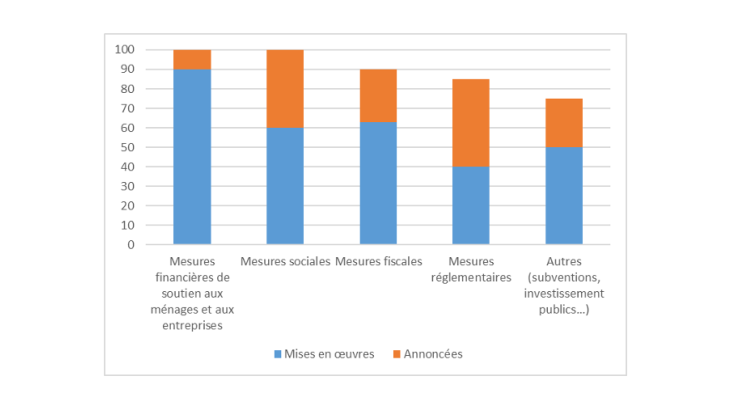 Types de mesures prises par les Gouvernements en réponse à la crise du Covid-19