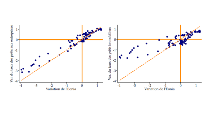 Variations annuelles de l’Eonia et des taux débiteurs bancaires dans la zone euro (%)