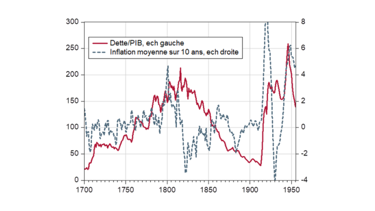 Inflation et dette publique au Royaume Uni (1700-1950)
