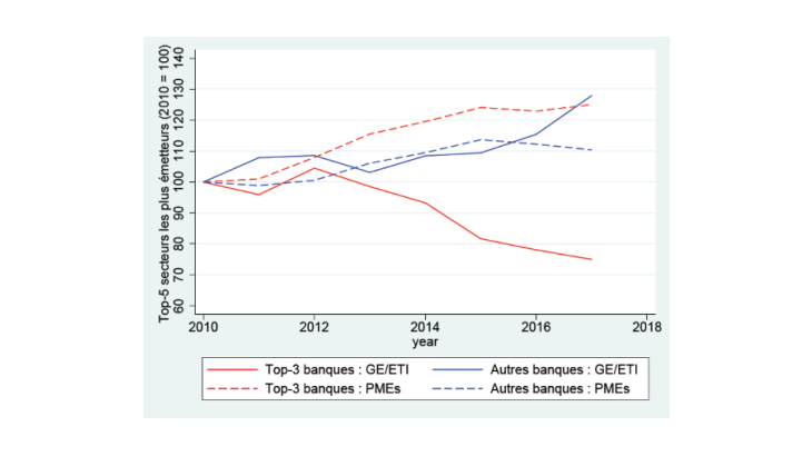 Niveau de prise en compte des enjeux climatiques déclaré par les banques et prêts aux industries les plus carbonées en France