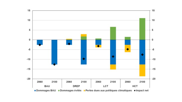 Impact sur le PIB mondial du réchauffement et des politiques climatiques (en % du PIB)