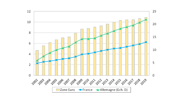 Progression continue des émissions nettes nominales de billets