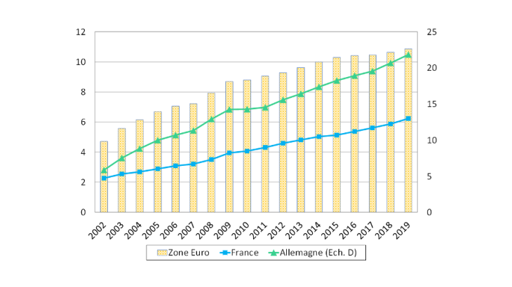  Progression continue des émissions nettes nominales de billets