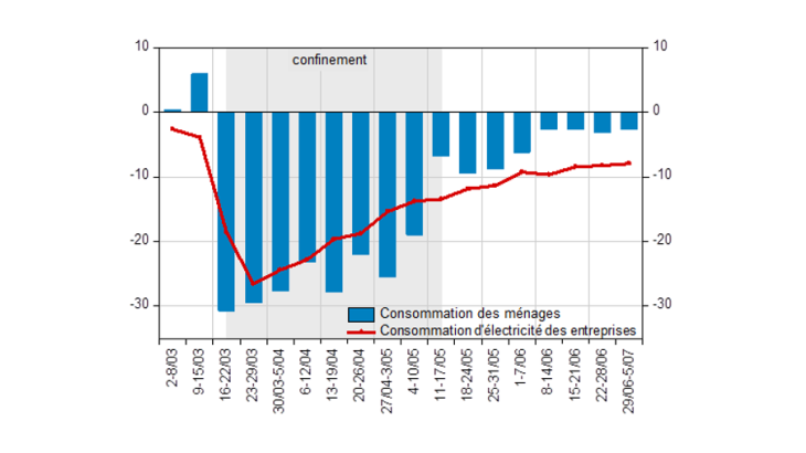 Effet de la crise sanitaire sur la consommation des ménages et la consommation d’électricité des entreprises