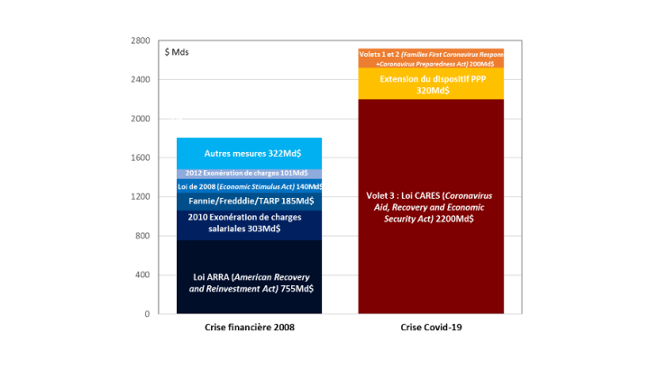 Réponses comparées de politique budgétaire 2020/2008