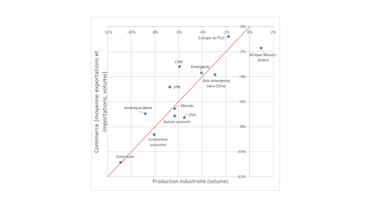 Taux de variation (en volume) de la production industrielle et du commerce extérieur entre janvier-avril 2019 et janvier-avril 2020