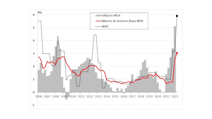 Graphique 1 : Évolution des salaires négociés, du SMIC et de l’inflation (glissement annuel, %) Source : Insee (indice des prix à la consommation – ensemble des ménages et SMIC), BDF (300 branches nationales, régionales et départementales – secteur privé - salaires minima).