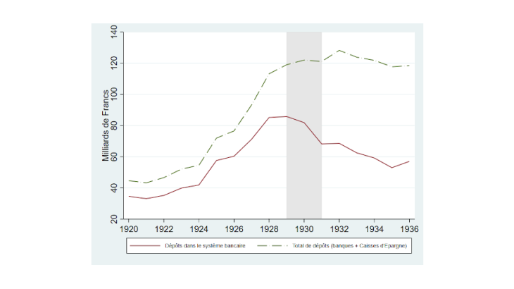 Graphique 1: Total de dépôts dans les banques et dans les Caisses d’Épargne, 1920-1936 Source : Baubeau, Monnet, Riva et Ungaro (2021)