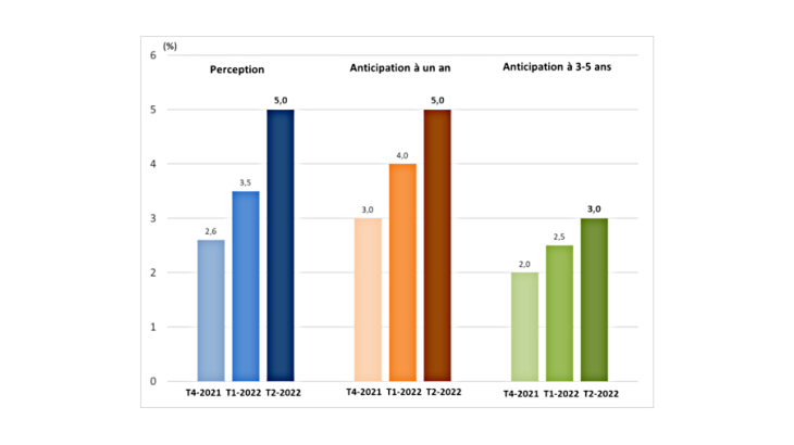 Graphique 1 : Évolution des anticipations d’inflation depuis fin 2021 en France (médianes en %) Note : médiane pondérée par les effectifs de l’entreprise et la valeur ajoutée sur secteur de l’entreprise, 1% des réponses les plus élevées ne sont pas prises en compte dans les calculs. Source : Enquête AI-Banque de France.