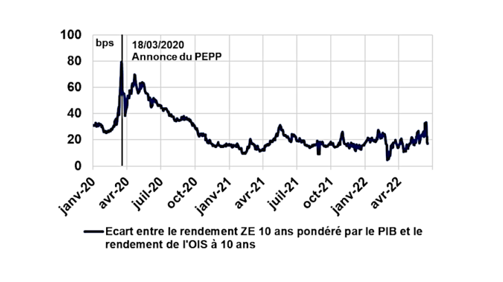 Graphique 1 : Réduction du risque de fragmentation dans la zone euro depuis avril 2020 Source : Bloomberg, calcul des auteurs Note : la fragmentation est mesurée comme l’écart entre le rendement moyen des obligations d’État de la zone euro à 10 ans pondéré par le PIB et le taux des swaps OIS à 10 ans (Overnight Indexed Swap).