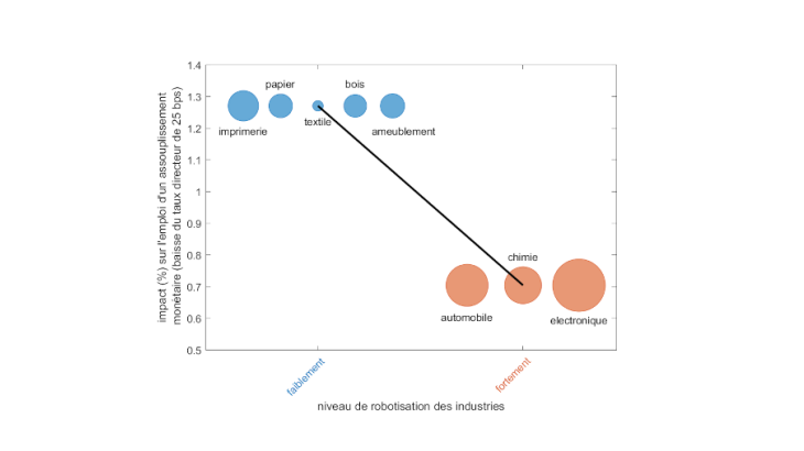  Graphique 1 : La transmission de la politique monétaire est affaiblie dans les industries fortement robotisées Source : Calcul de l’auteur.