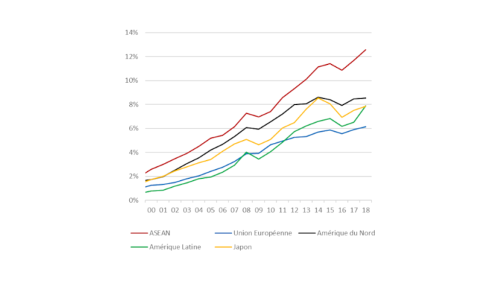 Graphique 1 : La Chine construit de nouvelles dépendances à ses produits, surtout auprès des pays de l’ASEAN Source : OCDE Tiva Note : Part de la valeur ajoutée chinoise dans la demande finale, secteur manufacturier