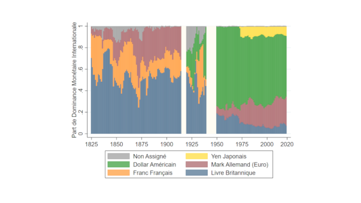 Graphique 1 : Essor et déclin des monnaies mondiales sur deux siècles Source : Vicquéry (2022). Parts pondérées par le PIB de dominance monétaire internationale.