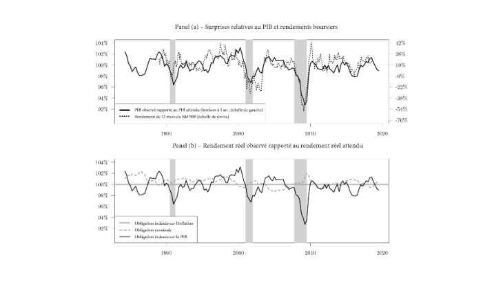 Graphique 1 – Rendements réels observés vs attendus des obligations à un an avec une valeur faciale unitaire Source : Mouabbi, Renne and Sahuc (2021)