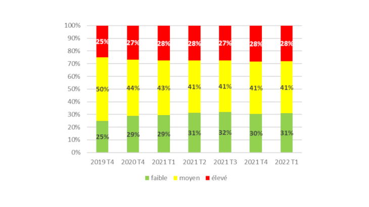 Graphique 1 : Répartition des PME en fonction du caractère plus ou moins élevé de leur endettement bancaire net (en % du nombre d’entreprises) Source : Banque de France, Anacredit et collecte ad hoc sur les dépôts bancaires.