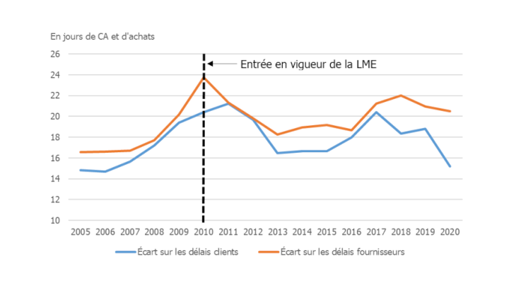 Graphique 1 : Écarts des délais de paiement entre les outre-mer et l’Hexagone Source : IEDOM – base Fiben