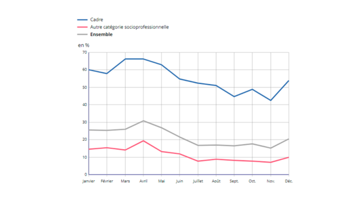 Graphique 1 : Télétravail au cours de l’année 2021 Source : Insee, Enquête emploi 2021. Note : Champ : France hors Mayotte, personnes vivant en logement ordinaire, salariés ayant travaillé au moins une heure dans la semaine.