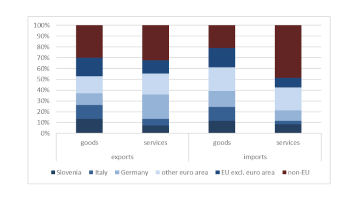Chart 1: Croatia's exports and imports with its main trading partners in 2021 Source: Eurostat, balance of payments. Note: trade flows broken down by partner country and product. Croatian exports of goods to Germany account for 11% of its total exports of goods.