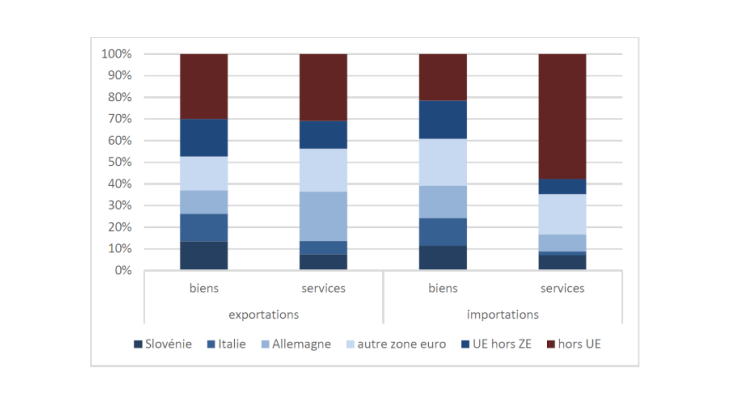 Graphique 1 : exportations et importations de la Croatie avec ses principaux partenaires commerciaux en 2021 Source : Eurostat, balance des paiements. Note : flux commerciaux répartis par pays partenaires et par produit. Les exportations croates de biens vers l’Allemagne représentent 11 % de ses exportations totales de biens.