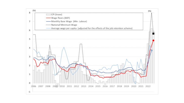 Changes in negotiated wages, the national minimum wage, the average wage per capita (adjusted for the effects of the job retention scheme) and inflation (year-on-year, %)