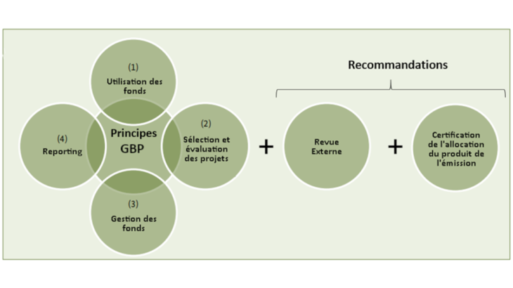 Graphique 2 : Principes et recommandations de l’ICMA applicables aux obligations vertes Source : ICMA, Banque de France