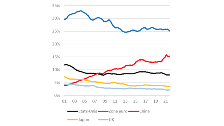 Graphique 2 : La crise du Covid a renforcé la part de la Chine dans le commerce mondial Source : FMI DOTS Note : Part des exportations mondiales, moyenne mobile 12 mois
