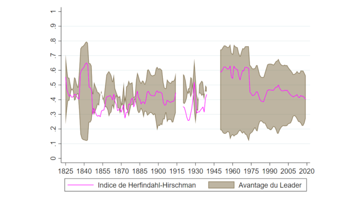 Graphique 2 : Intensité de la concurrence au sein du SMI depuis 1825 Source : Vicquéry (2022).