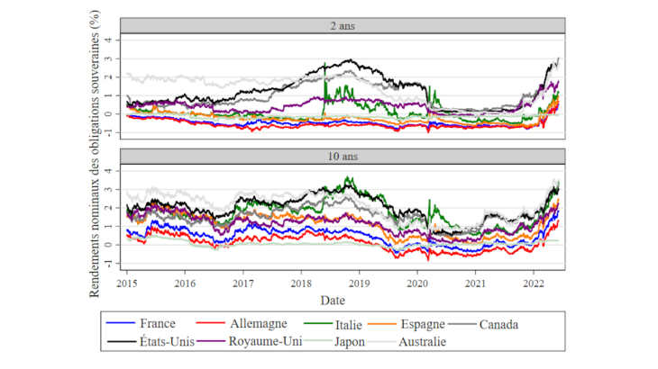 Figure 2 : Rendements nominaux des obligations souveraines – Moyen et long termes Source : Bloomberg. Note : Dernière observation : 06/07/2022.