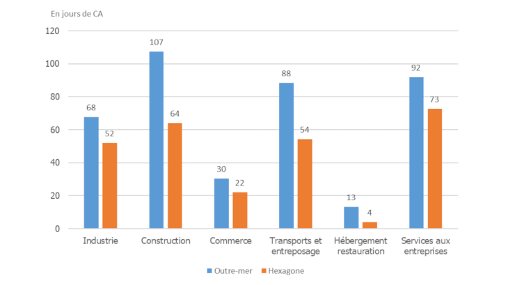 Graphique 2 : Délais de paiement clients dans les outre-mer et l’Hexagone en 2020 par secteur d’activité Sources : IEDOM, Banque de France – base Fiben