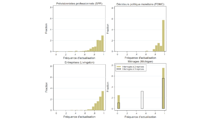 Figure 2 – Fréquence individuelle de révision des prévisions aux États-Unis Source : Calculs des auteurs.