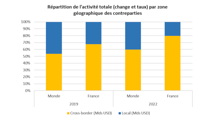 Graphique 2 : Ventilation de l’activité (change et taux), nette des opérations entre déclarants (%) Source : Banque de France pour la France, BRI pour les données mondiales