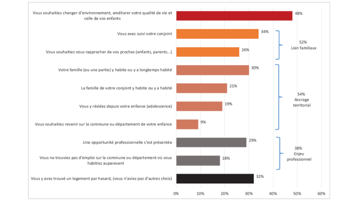Graphique 2 Raisons ayant conduit les demandeurs d’emploi à venir habiter dans leur commune de résidence Source : Pôle emploi – Enquête 2018 auprès des demandeurs d’emploi sur leur attachement à leur territoire.