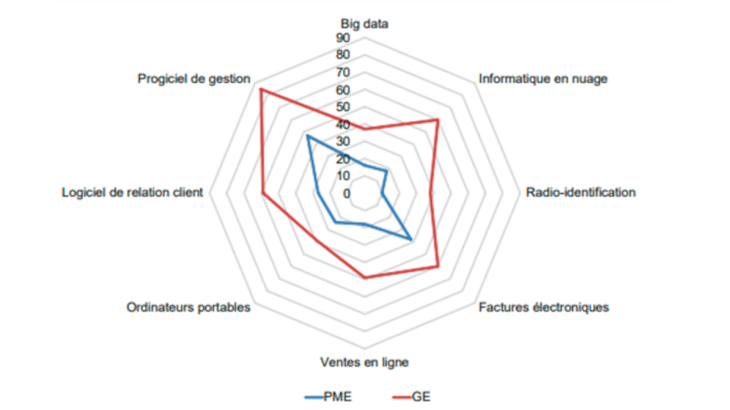 Graphique 2 : Pourcentage d'entreprises faisant usage des TIC selon la taille d'entreprise Source : Eurostat - Enquête TIC 2019. Note : Champ : entreprises de 10 employés ou plus des secteurs marchands hors agriculture et finance-assurance.