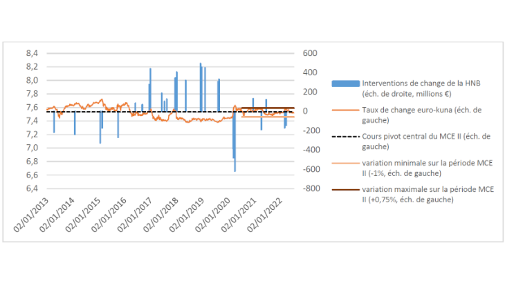Graphique 2 : taux de change euro/kuna et interventions de change de la Banque centrale croate (HNB) Sources : BCE et HNB. Note : un signe positif correspond à un achat sur le marché des changes par la HNB, en vue d’entraîner une appréciation de la kuna, un signe négatif à des ventes afin de la déprécier.