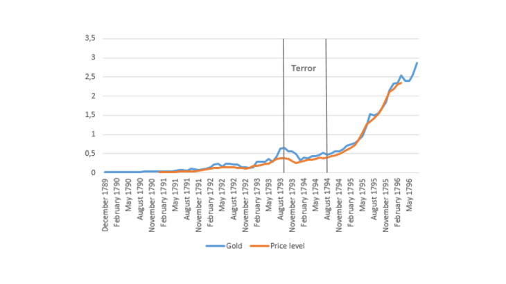 Price level and the price of gold in Revolutionary France, 1790-1796, logarithmic scale