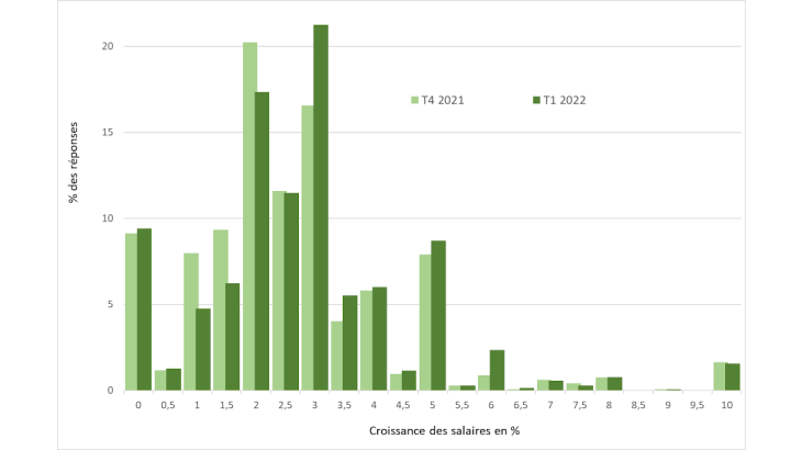 Graphique 3 : Distribution de l’évolution des salaires anticipée par les chefs d’entreprise pour les 12 prochains mois Source : BDF Enquête Mensuelle de Conjoncture – module trimestriel sur inflation et salaires, réponses collectées entre le 26 novembre et le 3 décembre 2021 (T4 2021) et entre le 23 février et le 4 mars 2022 (T1 2022).