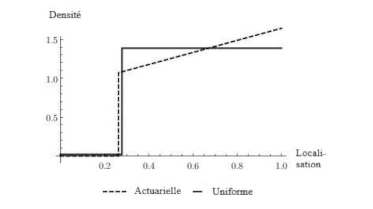 Figure 3 : Équilibres : primes d’assurance actuarielles vs primes d’assurance uniformes et zone rouge optimale Source : Grislain-Letrémy et Villeneuve (2019)