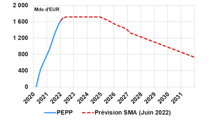 Graphique 3 : Prévisions des participants de marché concernant le stock de titres PEPP Source : BCE (SMA juin 2022)