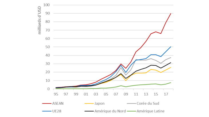 Graphique 3 : L’ASEAN est devenue la plateforme de transit principale pour les produits intermédiaires chinois Source : OCDE TiVA Note : Valeur ajoutée chinoise dans les exportations totales, secteur manufacturier