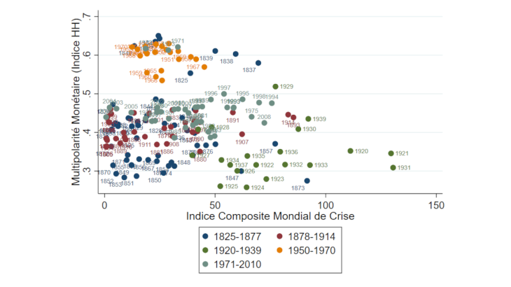 Graphique 3 : Une plus grande unipolarité du SMI est négativement corrélée à la prévalence mondiale de crises financières Sources : Axe vertical : Indice Herfindahl-Hirschman des scores des devises mondiales, un indice plus faible indiquant davantage de concurrence (Vicquéry, 2022). Axe horizontal : Indice composite de crise mondiale de Reinhart et Rogoff (2008).