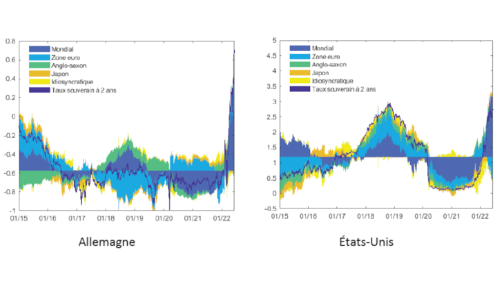 Figure 3 : Décomposition des rendements nominaux des obligations souveraines à 2 ans allemandes et américaines en fonction du facteur mondial/local Sources : Bloomberg, calculs des auteurs. Notes : Les lignes continues représentent les rendements. Les zones colorées indiquent la contribution de chaque facteur par rapport au taux moyen sur la période 2015-2022. Dernière observation : 06/07/2022.