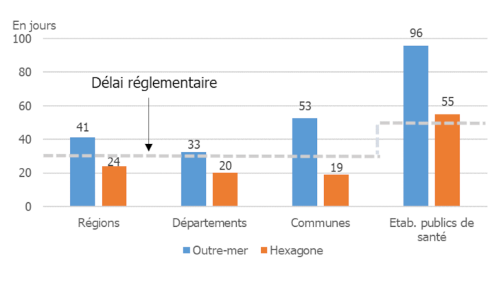 Graphique 3 : Délais de paiement des collectivités locales dans les outre-mer et l’Hexagone en 2020 Source : DGFiP