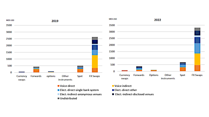 Graphique 3 : Activité sur le marché des changes (spot et dérivés) par méthode d’exécution en France Source : Direction de la Balance des Paiements (Banque de France)