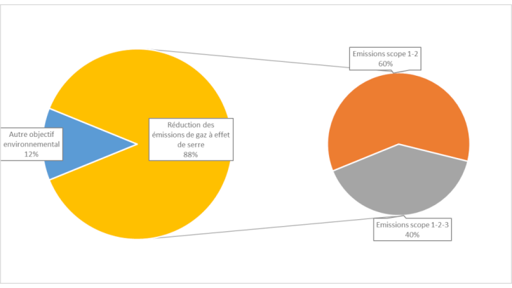 Graphique 3 : Cibles des SLB éligibles (en nombre) Source : Documentation financière des SLB Note : Le scope 1-2 concerne les émissions de gaz à effet de serre directes de l’émetteur. Le scope 3 représente ses émissions indirectes.