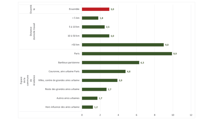 Graphique 3 Pratique du télétravail selon la commune de résidence Source : Dares, enquête Réponse 2017, DGT-Dares-DGAFP Lecture : 1,8 % des salariés résidant à moins de 5km de leur lieu de travail pratiquent le télétravail régulièrement.